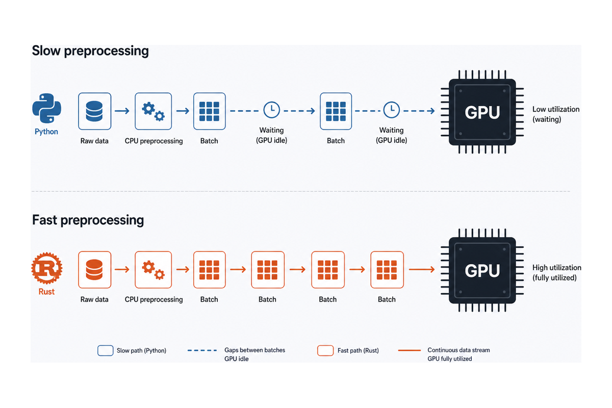 GPU utilization with slow Python preprocessing versus fast Rust-backed preprocessing keeping the accelerator busy